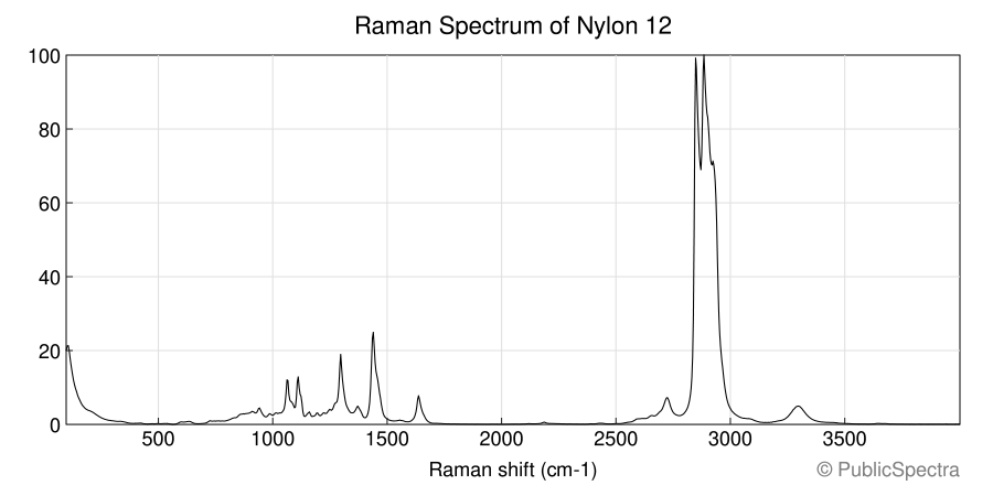 Raman spectrum of Nylon 12